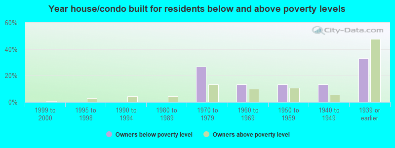 Year house/condo built for residents below and above poverty levels