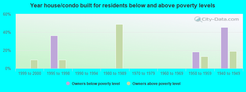 Year house/condo built for residents below and above poverty levels