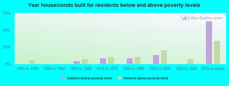 Year house/condo built for residents below and above poverty levels