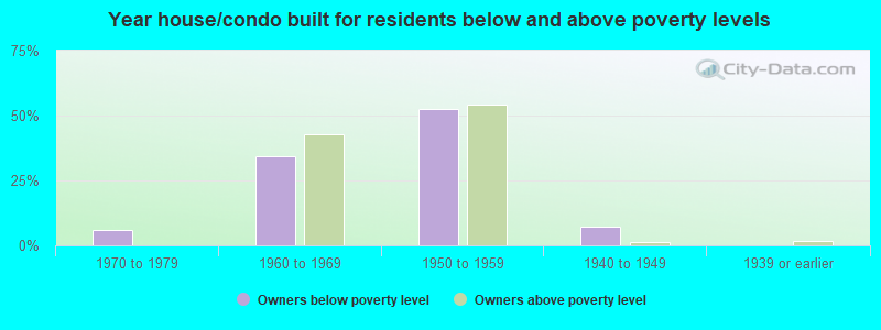 Year house/condo built for residents below and above poverty levels