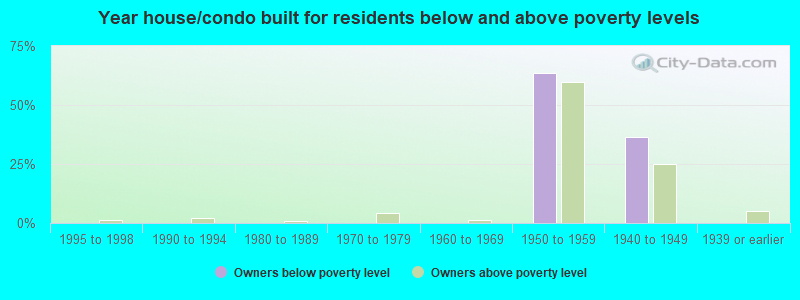 Year house/condo built for residents below and above poverty levels