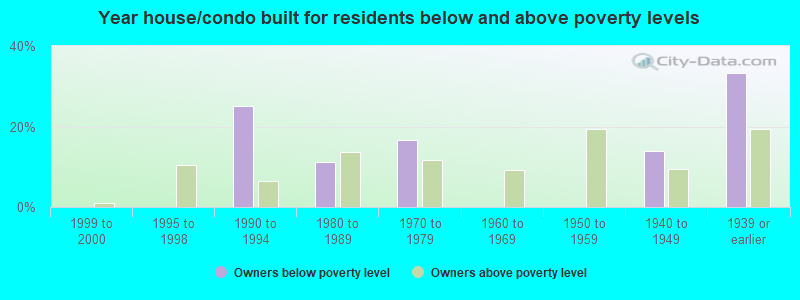 Year house/condo built for residents below and above poverty levels