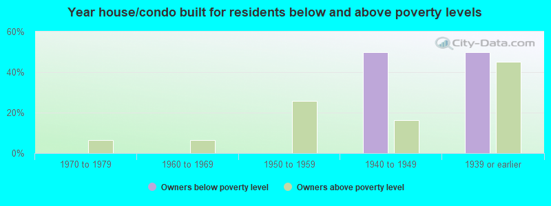 Year house/condo built for residents below and above poverty levels