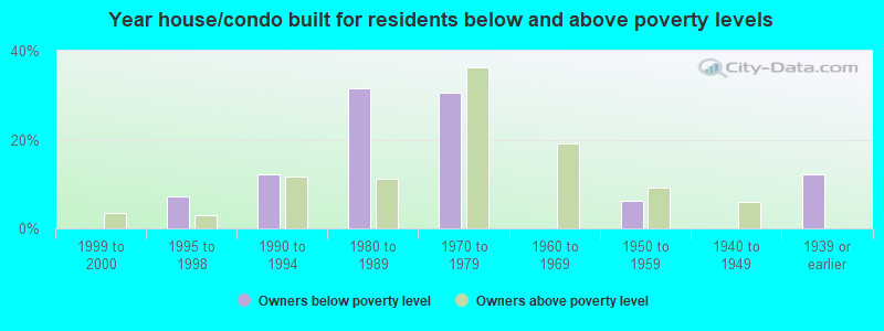 Year house/condo built for residents below and above poverty levels