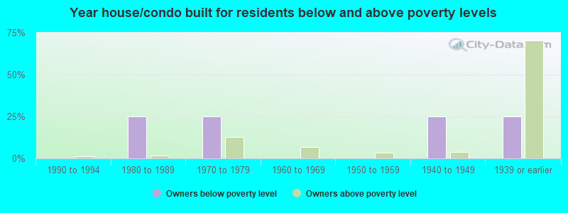 Year house/condo built for residents below and above poverty levels