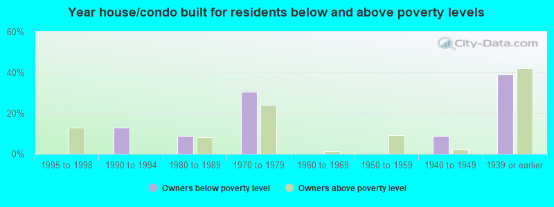 Year house/condo built for residents below and above poverty levels