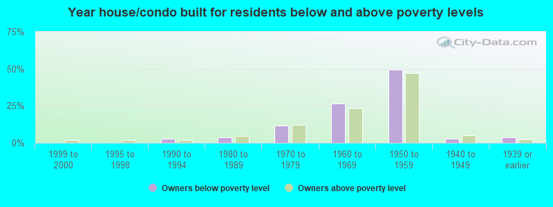 Year house/condo built for residents below and above poverty levels