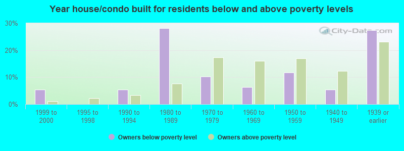 Year house/condo built for residents below and above poverty levels