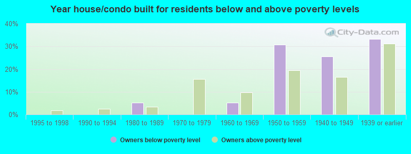 Year house/condo built for residents below and above poverty levels