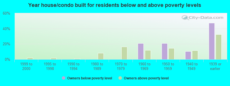 Year house/condo built for residents below and above poverty levels