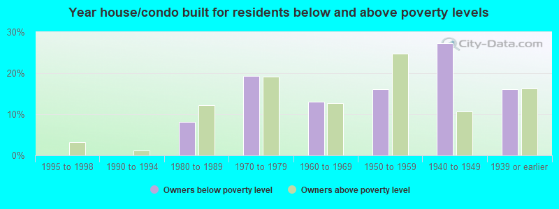 Year house/condo built for residents below and above poverty levels