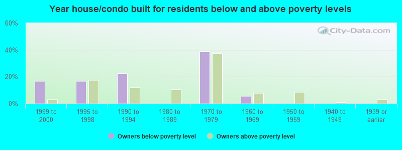 Year house/condo built for residents below and above poverty levels