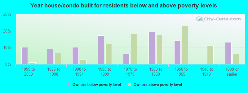 Year house/condo built for residents below and above poverty levels