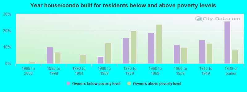 Year house/condo built for residents below and above poverty levels