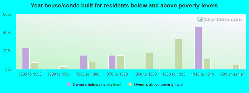 Year house/condo built for residents below and above poverty levels