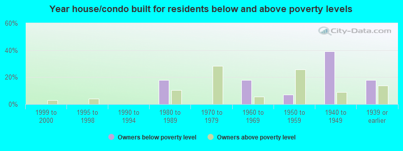 Year house/condo built for residents below and above poverty levels