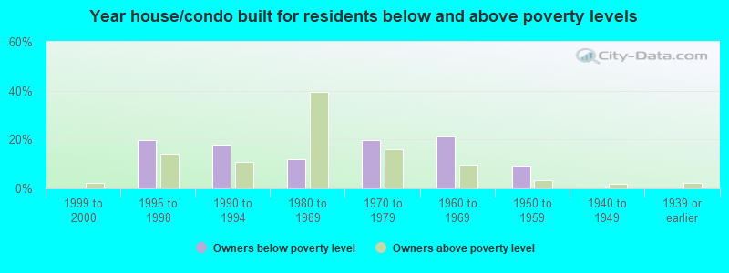 Year house/condo built for residents below and above poverty levels