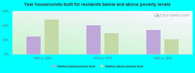 Year house/condo built for residents below and above poverty levels