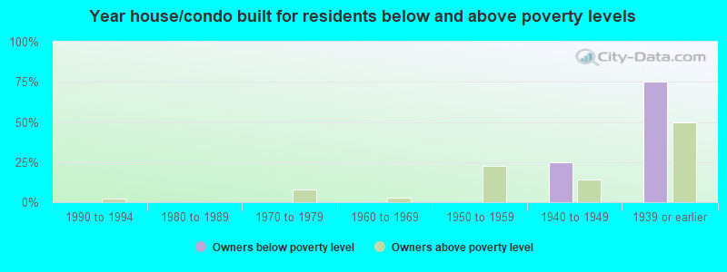 Year house/condo built for residents below and above poverty levels