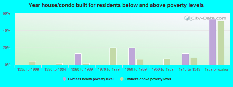 Year house/condo built for residents below and above poverty levels