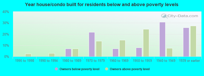 Year house/condo built for residents below and above poverty levels