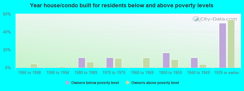 Year house/condo built for residents below and above poverty levels