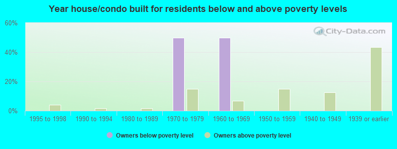 Year house/condo built for residents below and above poverty levels