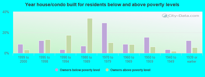 Year house/condo built for residents below and above poverty levels