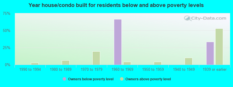 Year house/condo built for residents below and above poverty levels