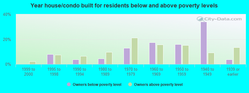 Year house/condo built for residents below and above poverty levels