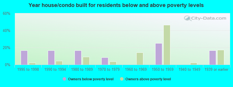 Year house/condo built for residents below and above poverty levels