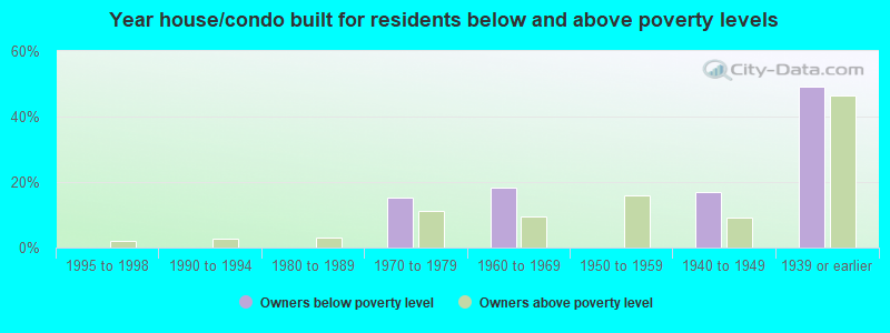 Year house/condo built for residents below and above poverty levels