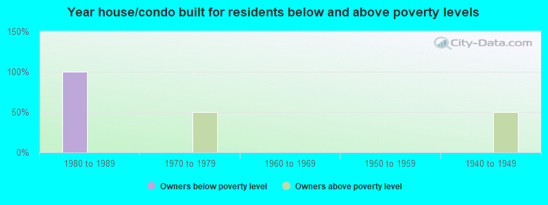 Year house/condo built for residents below and above poverty levels