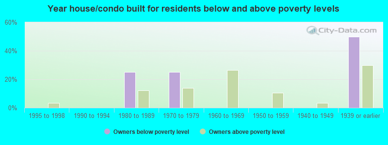 Year house/condo built for residents below and above poverty levels