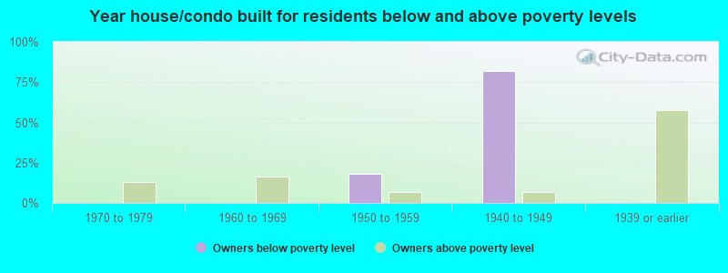 Year house/condo built for residents below and above poverty levels