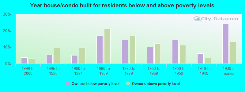 Year house/condo built for residents below and above poverty levels