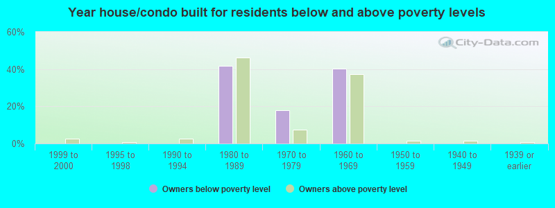 Year house/condo built for residents below and above poverty levels