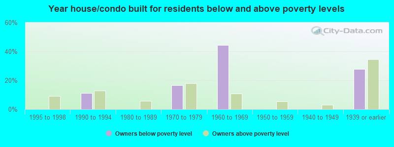 Year house/condo built for residents below and above poverty levels