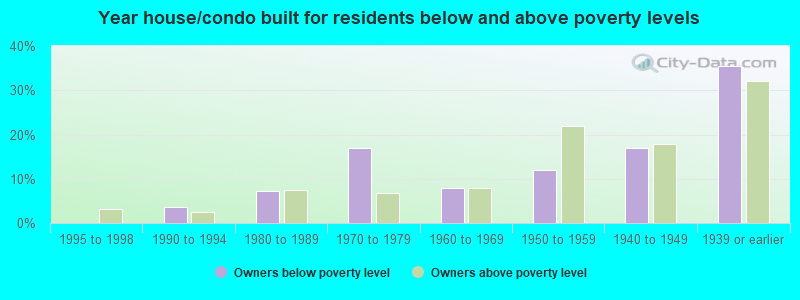 Year house/condo built for residents below and above poverty levels