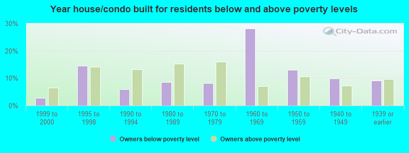 Year house/condo built for residents below and above poverty levels