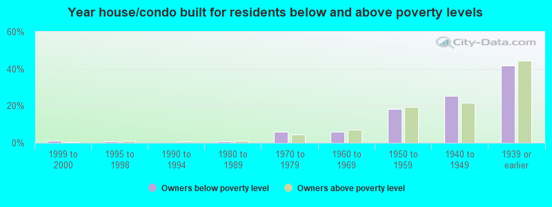 Year house/condo built for residents below and above poverty levels