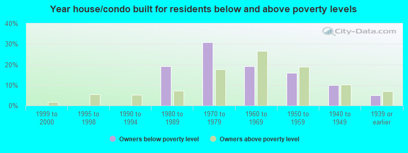 Year house/condo built for residents below and above poverty levels