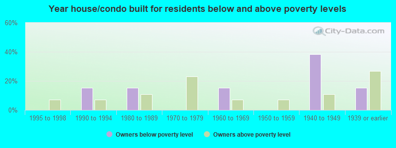 Year house/condo built for residents below and above poverty levels