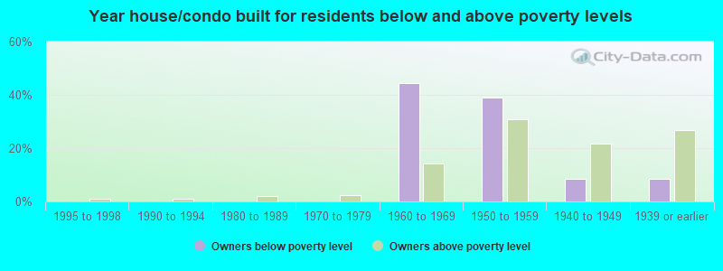 Year house/condo built for residents below and above poverty levels