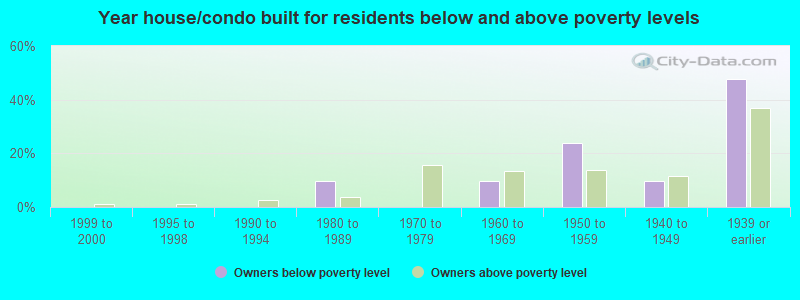 Year house/condo built for residents below and above poverty levels