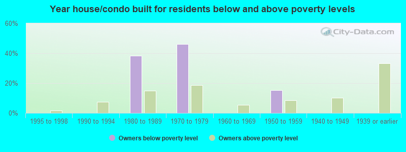 Year house/condo built for residents below and above poverty levels