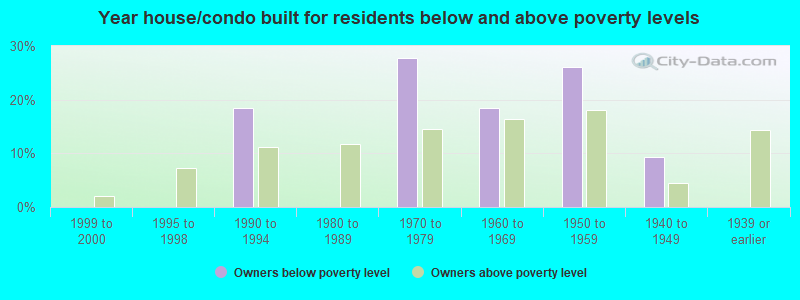 Year house/condo built for residents below and above poverty levels