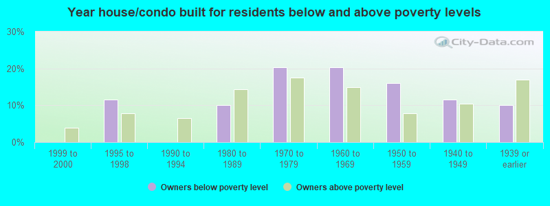 Year house/condo built for residents below and above poverty levels