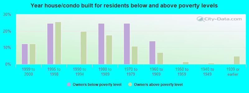 Year house/condo built for residents below and above poverty levels