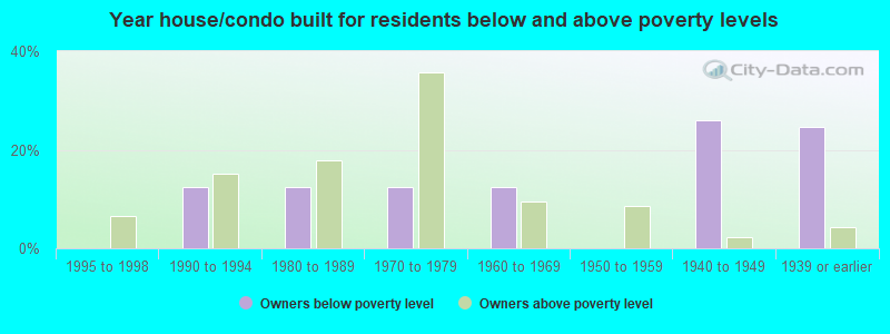 Year house/condo built for residents below and above poverty levels